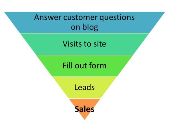 Blog sales funnel